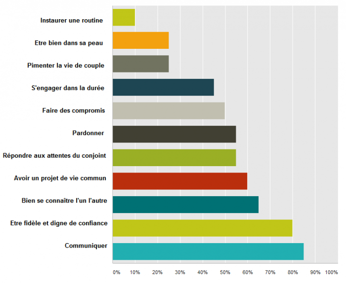 sondage-les-choses-les-plus-importantes-quand-on-est-en-couple